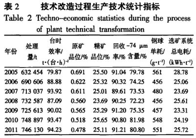 技術(shù)改造過程生產(chǎn)技術(shù)統(tǒng)計(jì)指標(biāo)