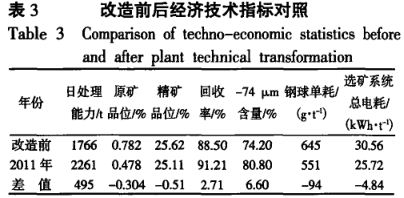 改造前后經(jīng)濟(jì)技術(shù)指標(biāo)對(duì)照