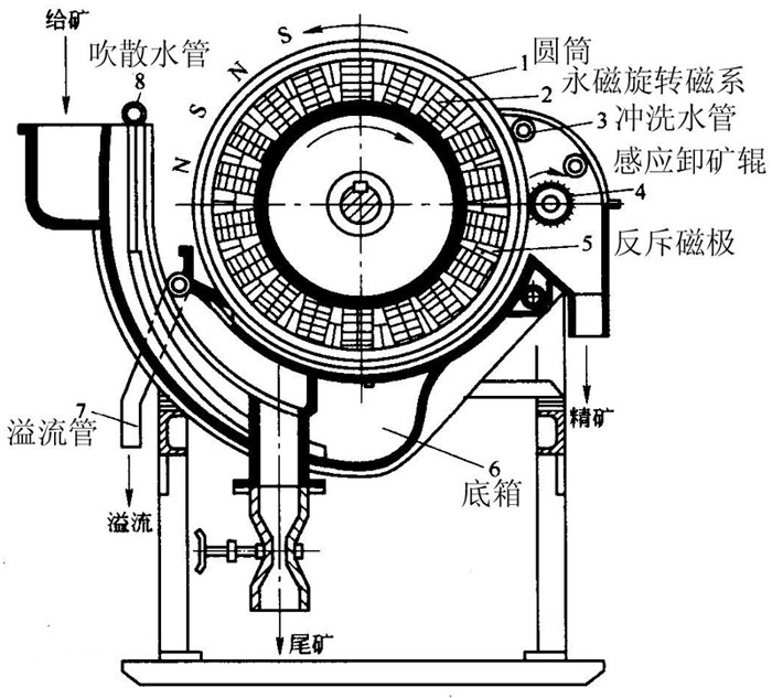 磁選機工作原理