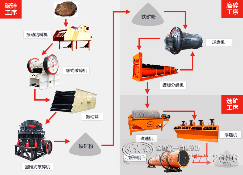 磁鐵礦處理工藝流程