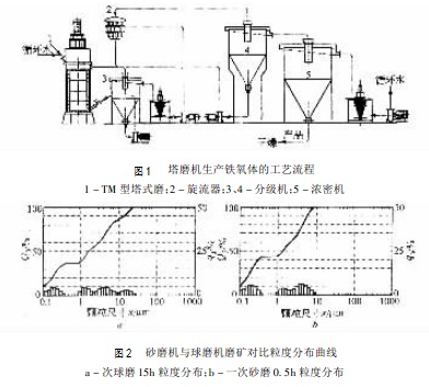 砂磨機與球磨機磨礦對比粒度分布曲線