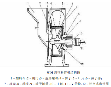 渦輪式粉碎機(jī)的結(jié)構(gòu)及工作原理詳解