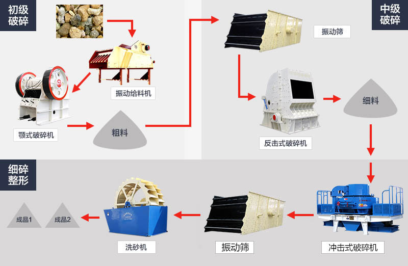 硅砂石加工生產(chǎn)線流程