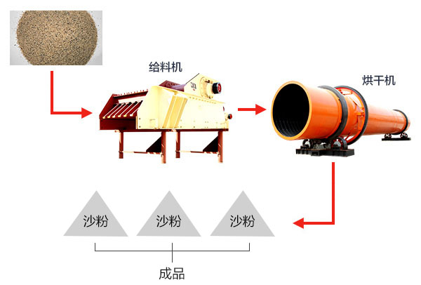 河沙烘干工藝流程圖