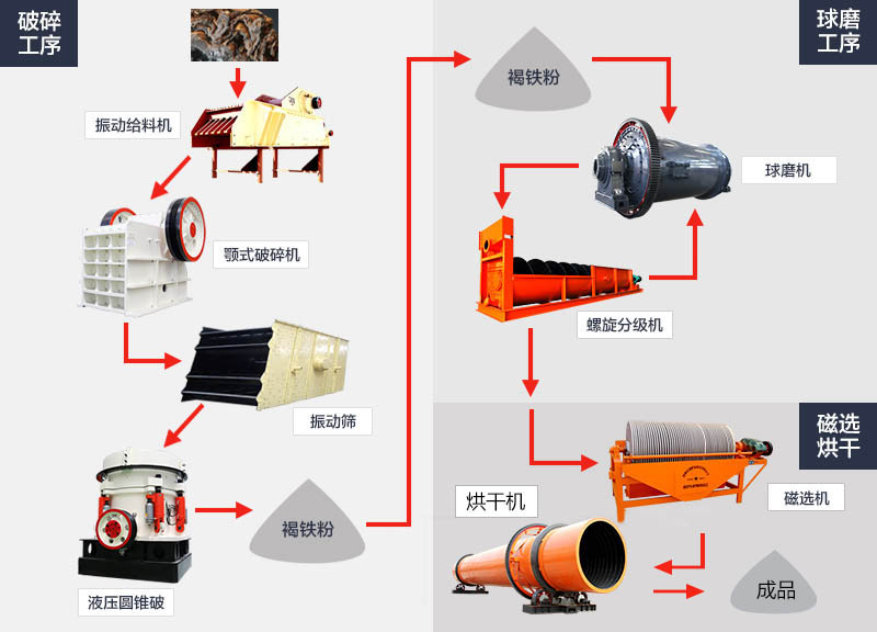 褐鐵礦工藝流程