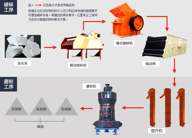 活性石灰加工工藝流程圖