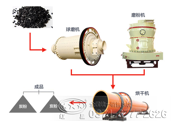 活性炭加工工藝流程圖