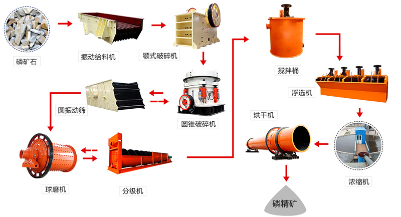 磷礦石選礦工藝流程