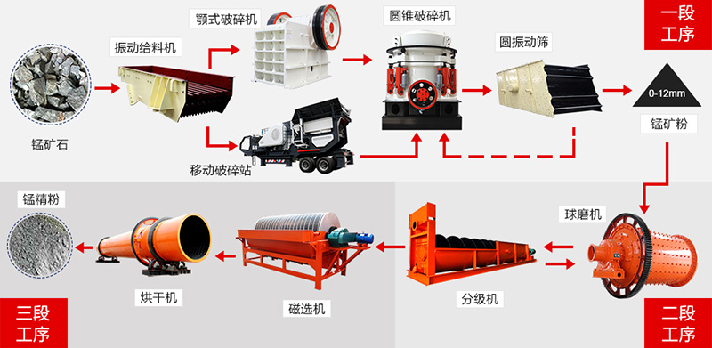 錳礦石加工工藝