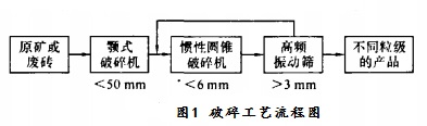 破碎工藝流程