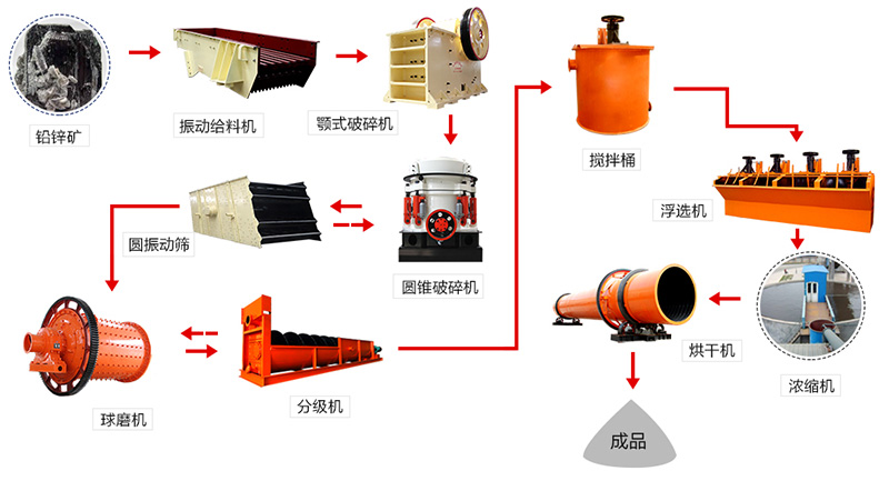 鉛鋅礦物料流程圖