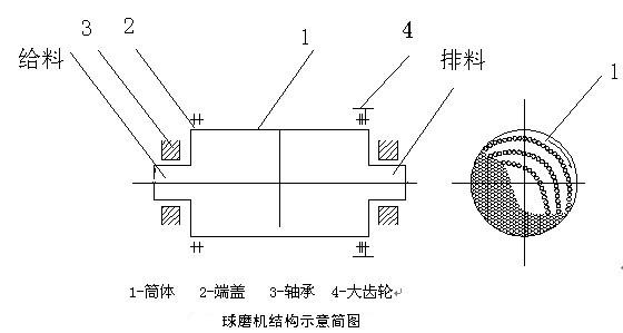 球磨機結構及磨礦方式