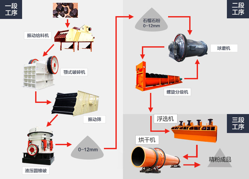 石榴石加工工藝流程圖