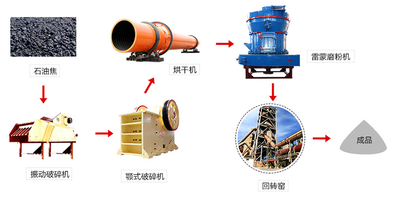 石油焦加工工藝流程