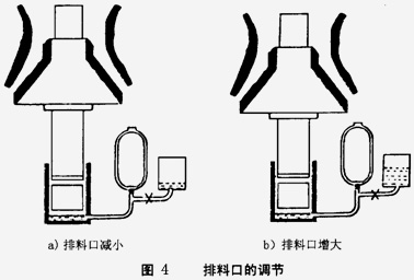 排料口的調節