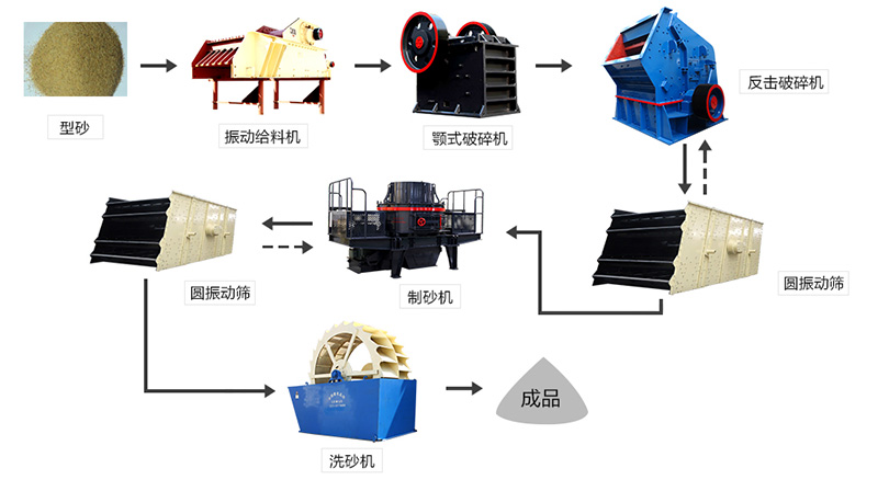 型砂作業流程圖