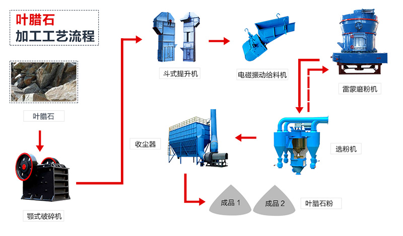 葉臘石加工工藝流程