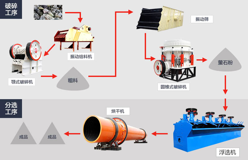 螢石加工工藝流程圖