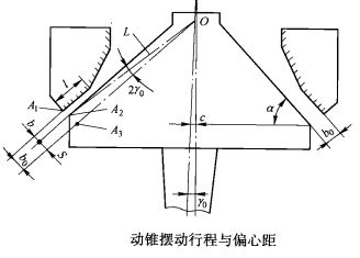 圓錐破碎機動錐擺動行程與偏心距