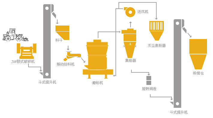 重晶石加工工藝流程