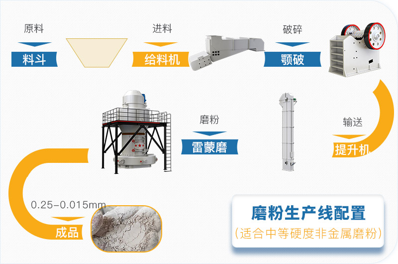 碳酸鈣磨粉生產線配置