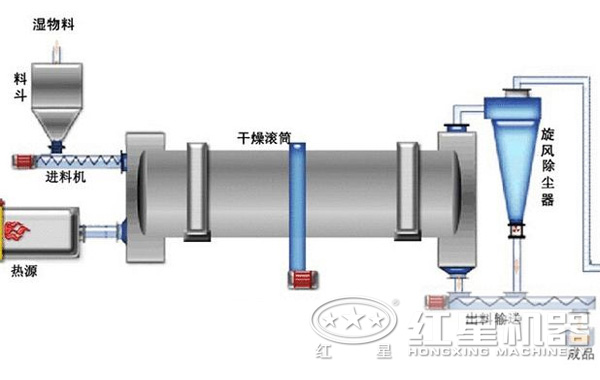 生鐵屑烘干機結構圖