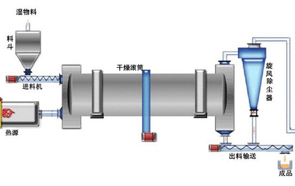 活性炭烘干機結構圖