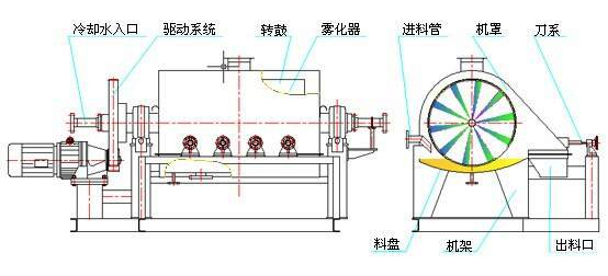 型砂烘干機結構圖