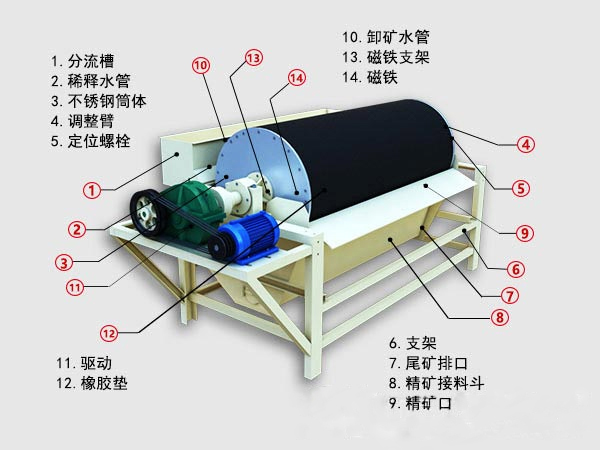 黃鐵礦磁選機結構圖