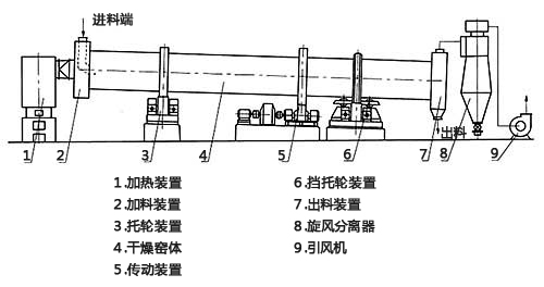 鋁土礦粉烘干機(jī)結(jié)構(gòu)圖