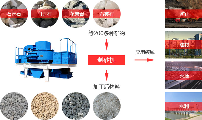 細碎制砂機物料適用范圍