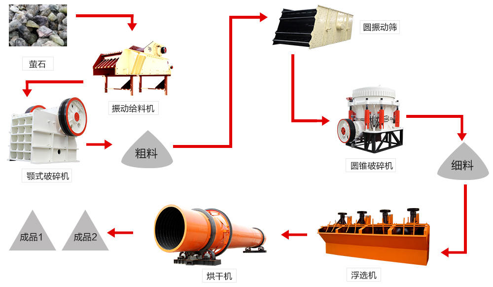 螢石加工流程