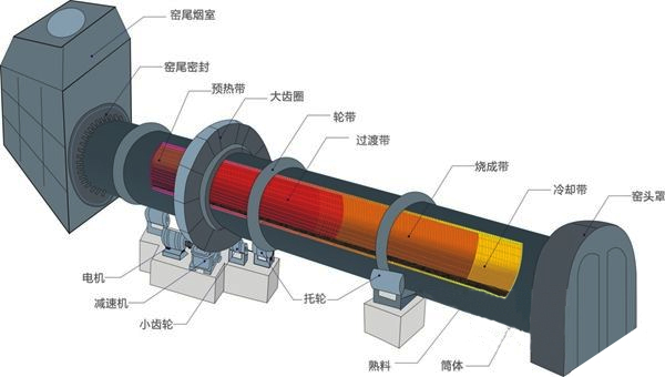 石油焦回轉窯結構圖