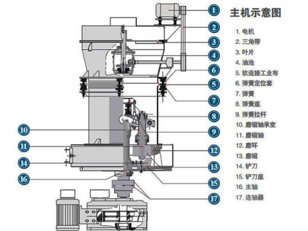 活性石灰磨粉機結構圖