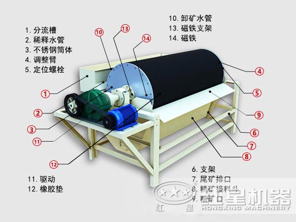 菱鐵礦磁選機結構