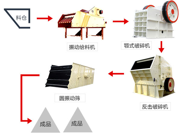 鋯英石破碎加工流程