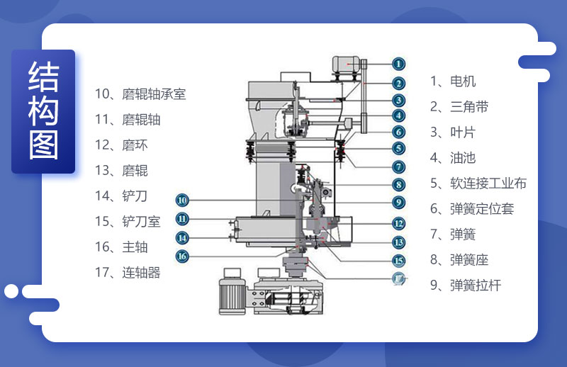 雷蒙磨粉機結構圖