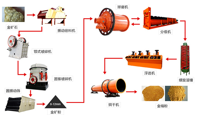 金礦工藝流程