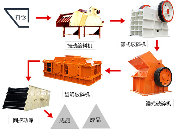 顎破-錘破-齒輥破工藝