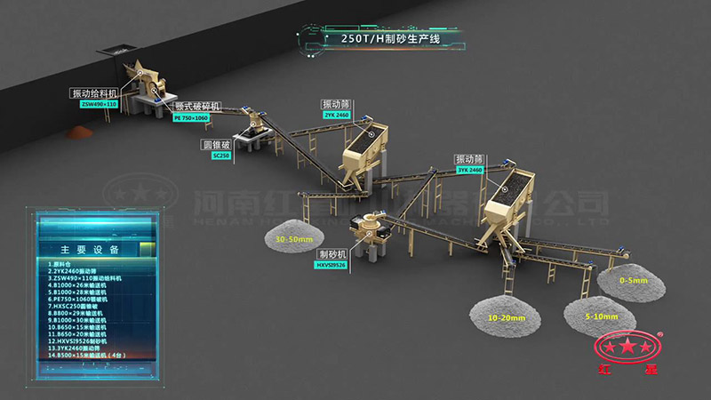 250t/h石料生產線具體配置
