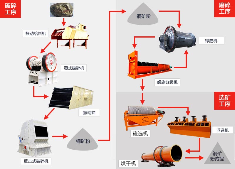 銅礦加工工藝流程圖