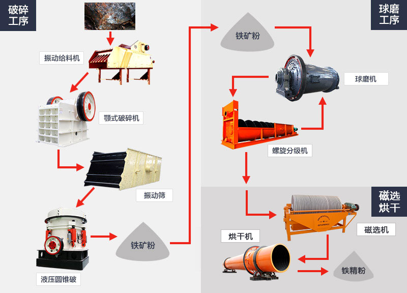 鐵礦石工藝