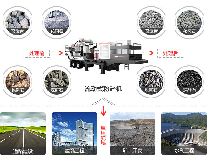 流動式粉碎機用途及應用領域