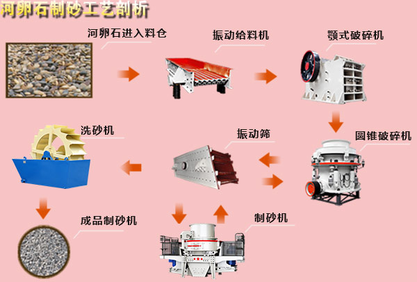 河卵石制砂工藝制砂河卵石