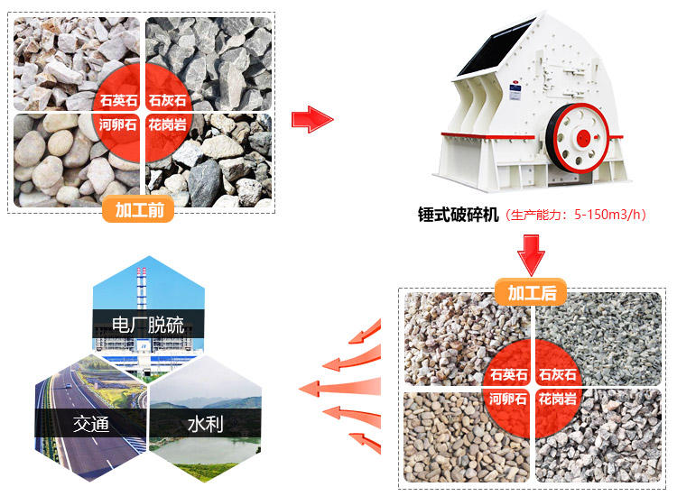 重型破碎機——錘破生產性能