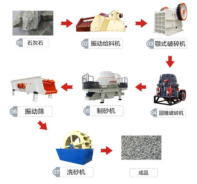 石灰石制砂流程圖