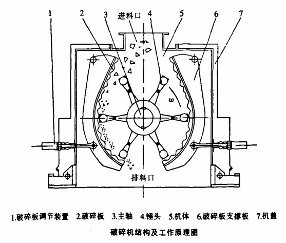 錘式破碎機結構圖