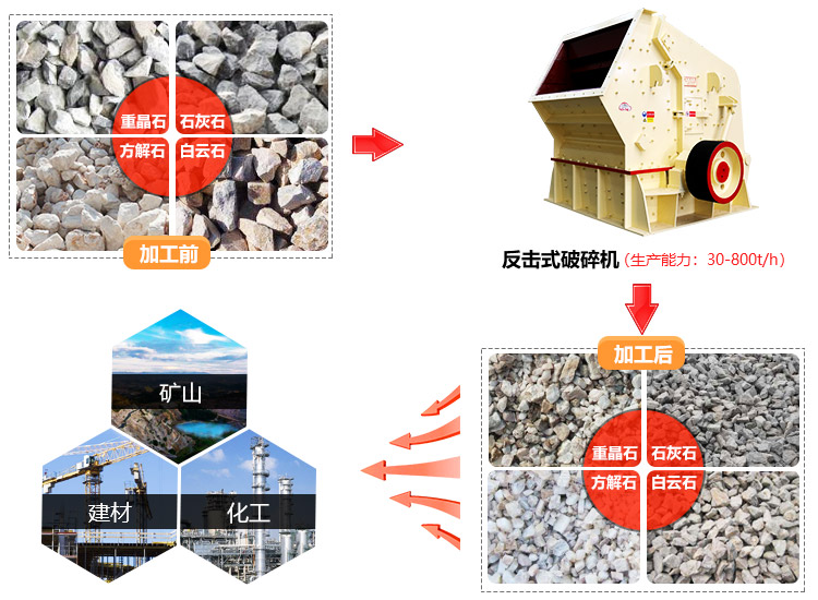 反擊式破碎機用途