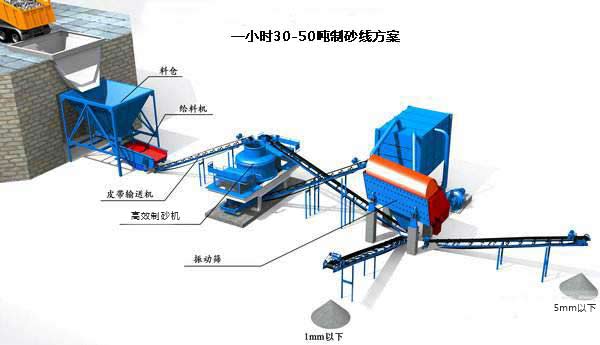 時(shí)產(chǎn)量是30-50噸且出砂粒度是16-120目的制砂生產(chǎn)線