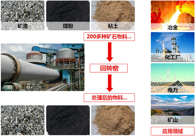 回轉窯處理效果